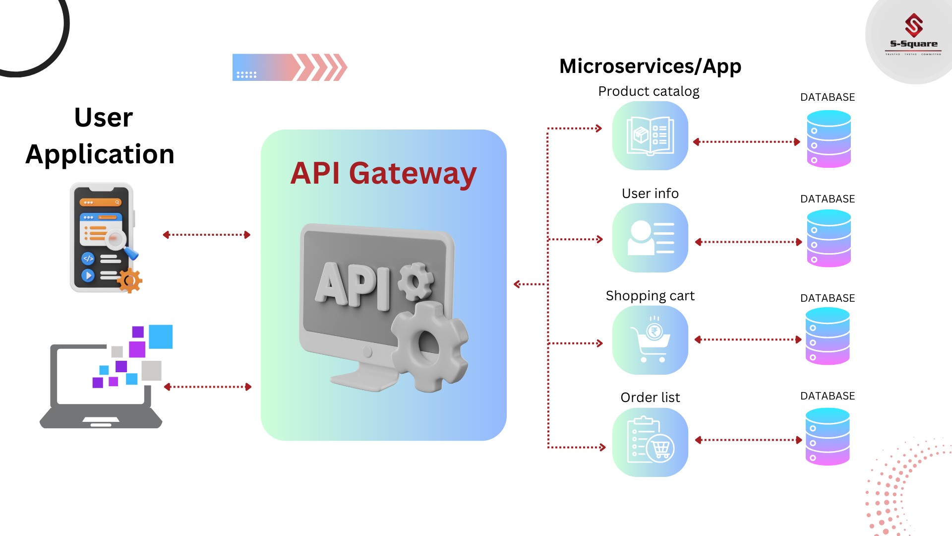 API Gateway