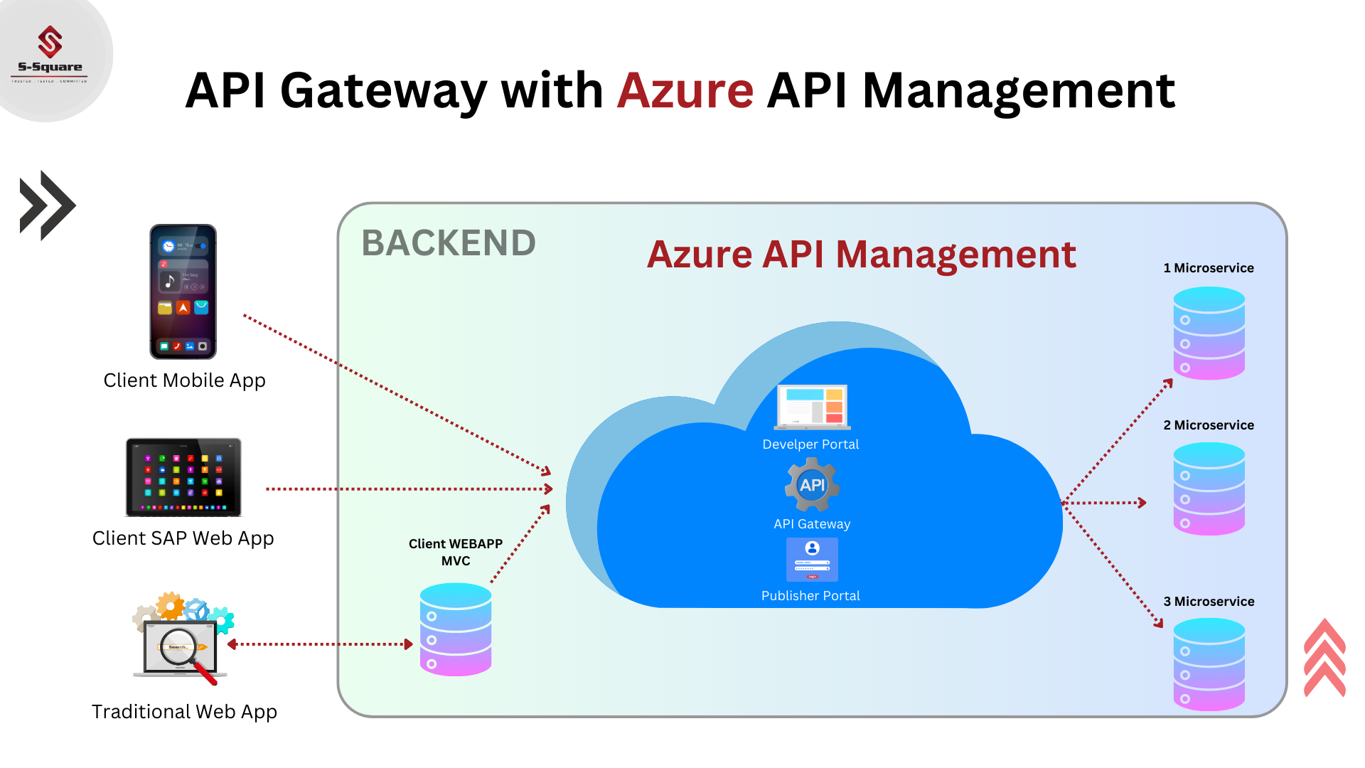 API Gateway with Azure API Management
