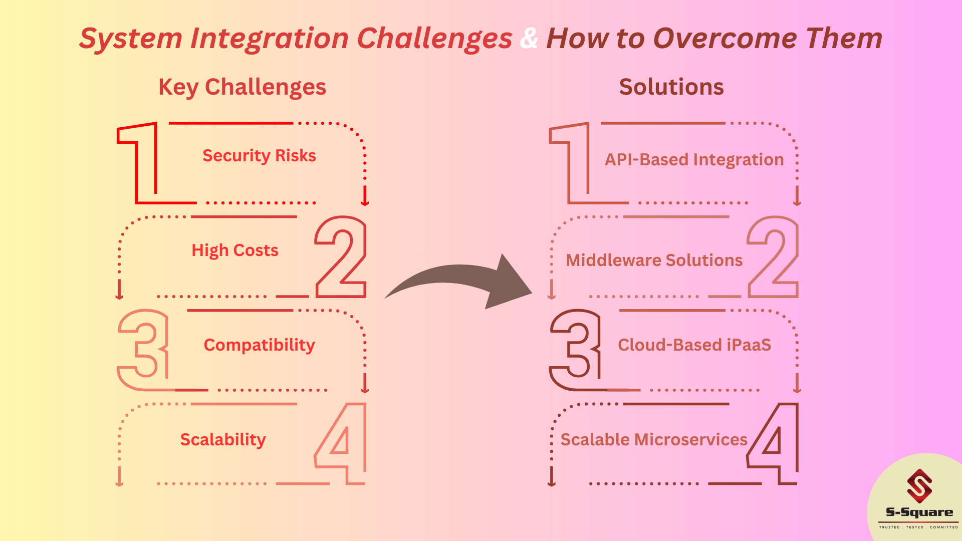 System Integration Challenges & How to Overcome Them